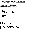 Predicted initial conditions + Universal Laws -> Observed phenomena