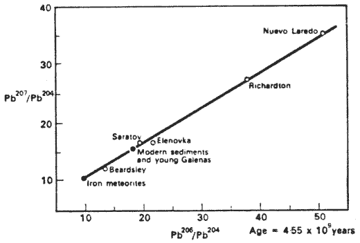 Lead-Lead Isochron diagram for Terrestrial and Meteorite Samples.