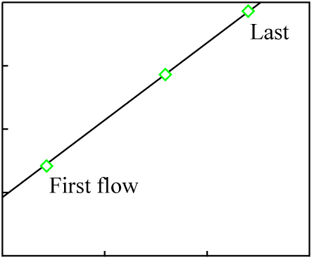 isochron plot of different flows