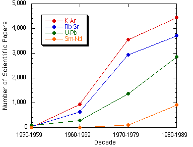 Papers on radiometric dating vs. time