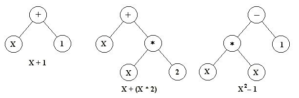 Genetic Programming Trees