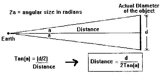 Distance equals the actual diameter of the object divided by twice the tangent of half the angular size
