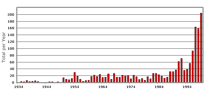 Annual Distribution of Supernova Discoveries 1934-1999