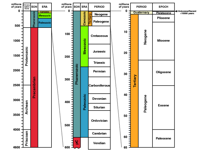 Geological Time Scale