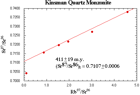 Kinsman Quartz Monzonite Isochron